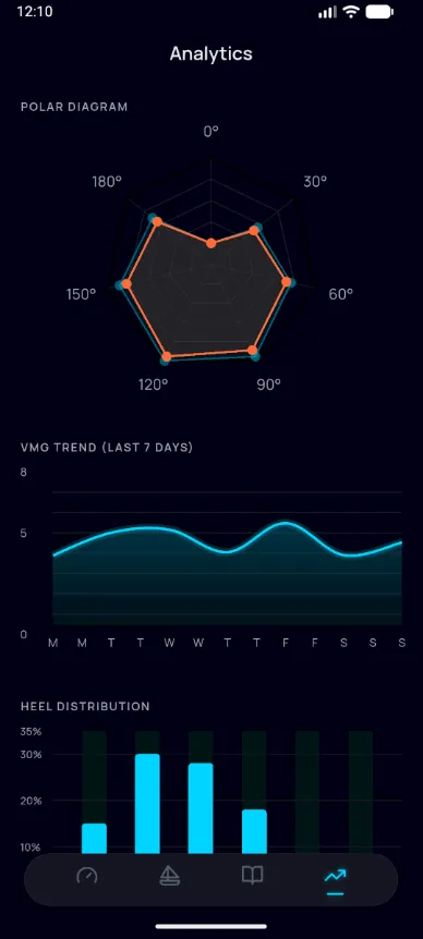Polar diagram, VMG trend, and heel distribution analytics
